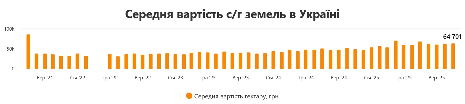 В Україні зросли ціни на землю сільгосппризначення