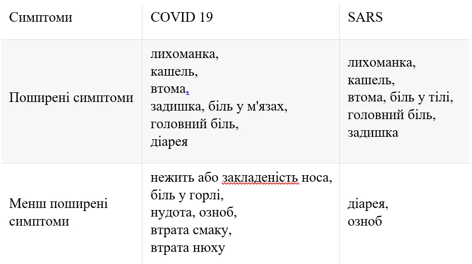 SARS, але не той: чим відрізняються COVID-19 та атипова пневмонія і як від них захиститися?