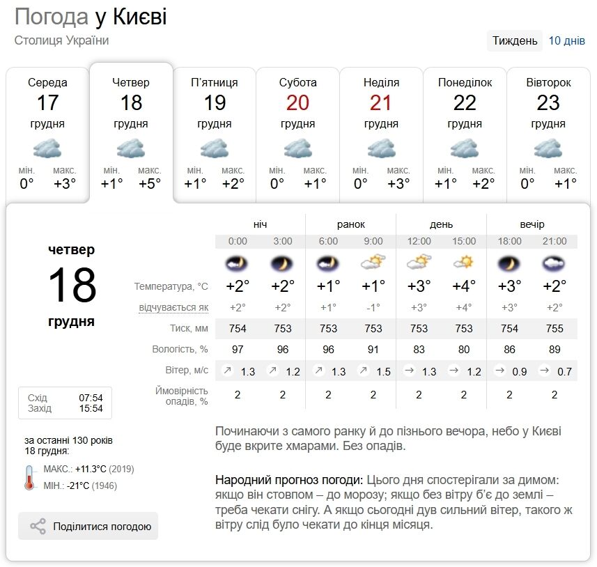 Без осадков и до +6°С: прогноз погоды по Киевской области на 18 декабря