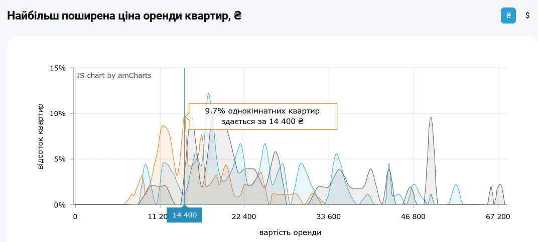 Скільки коштує зняти 1-кімнатну квартиру в Києві
