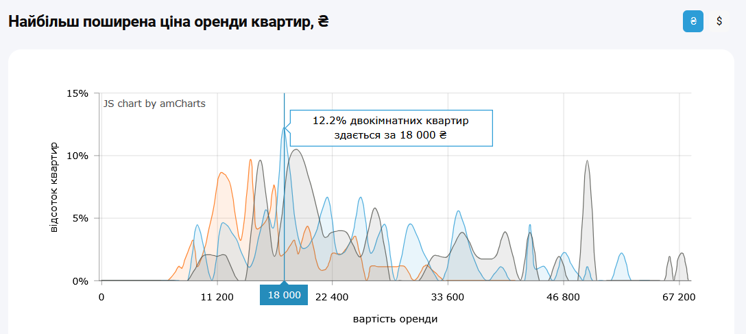 Вартість оренди 2-кімнатних квартир