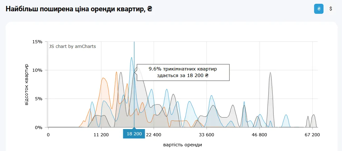 Ціна оренди 3-кімнатних квартир
