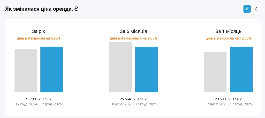 У Києві суттєво зросла вартість оренди квартир