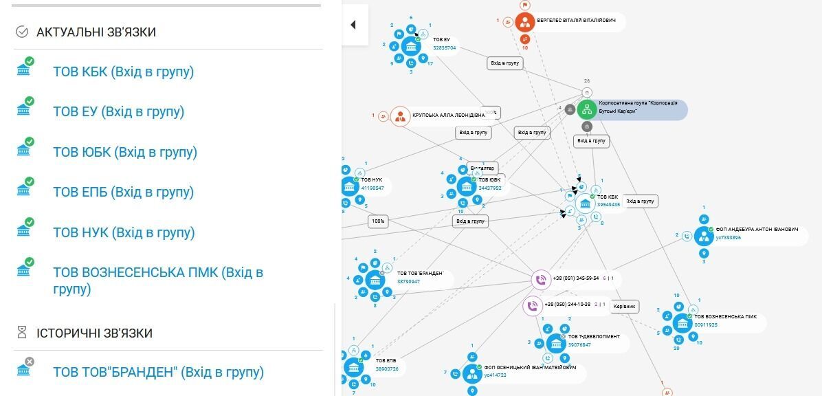 Структура групи "Корпорація бугські кар’єри" Ясеницьких