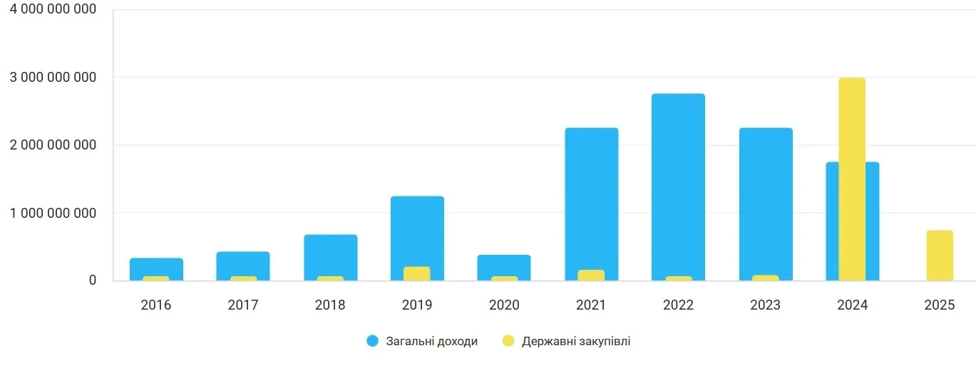 Дані щодо участі Юженергобуду в державних закупівлях – понад 3,5 млрд за 2024-2025 роки