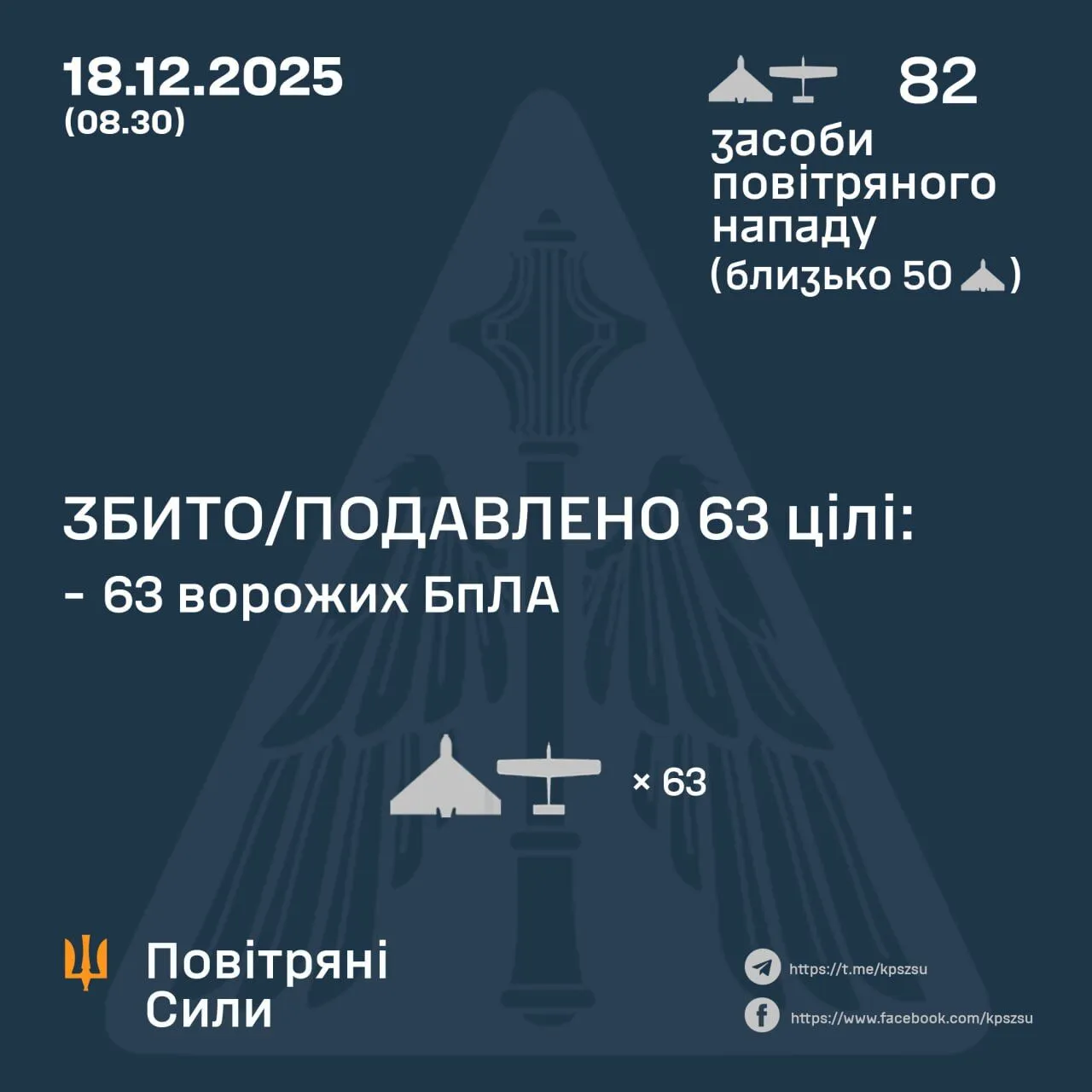 Окупанти атакували Україну 82 БПЛА: сили ППО збили 63 цілі
