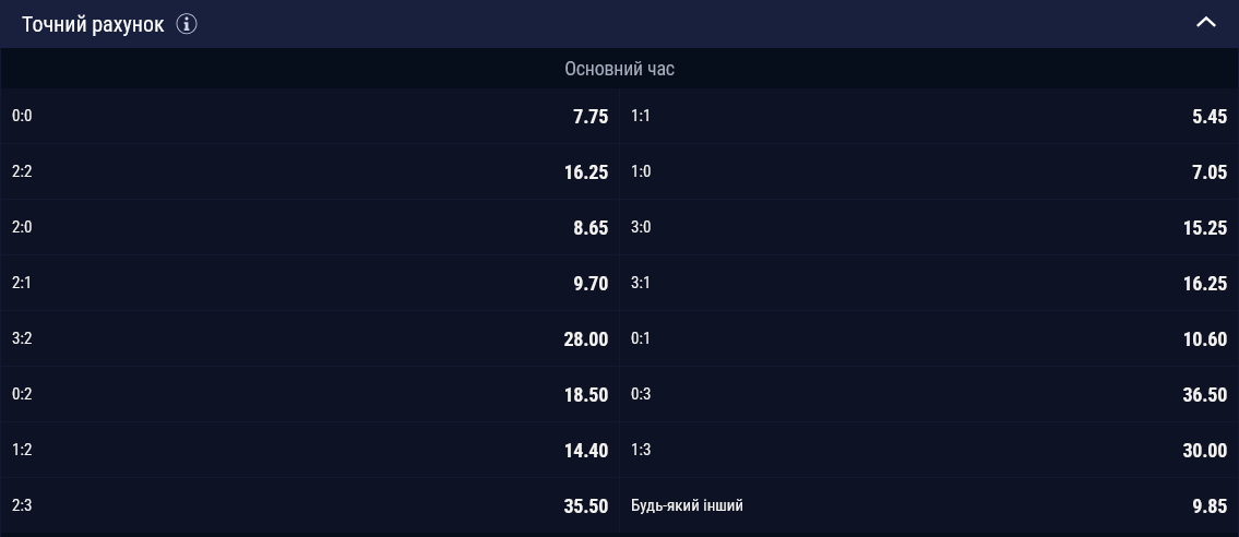 Найімовірнішим рахунком вважається 1:1