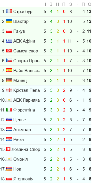 Після 5 туру "Шахтар" іде на 2 місці