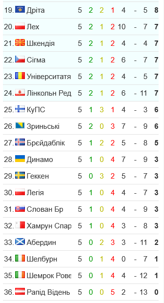 Турнірна таблиця Ліги конференцій