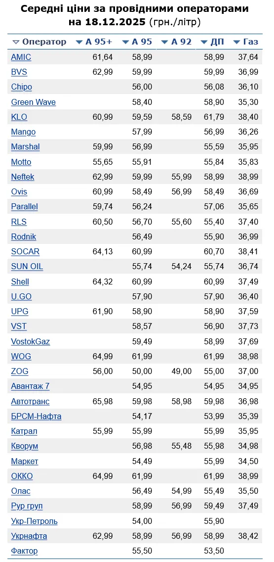 Які ціни на бензин АЗС виставили сьогодні