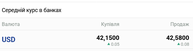 Курс доллара в украинских банках сегодня