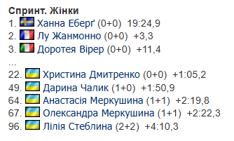 Кубок мира по биатлону 2025/2026. Календарь, результаты, раасписание гонок