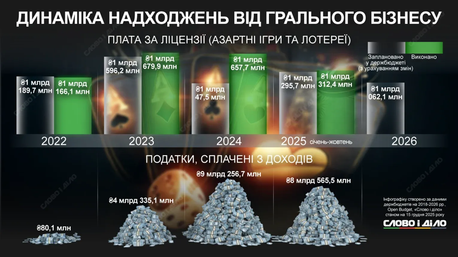 Сколько средств приносят азартные игры Украине