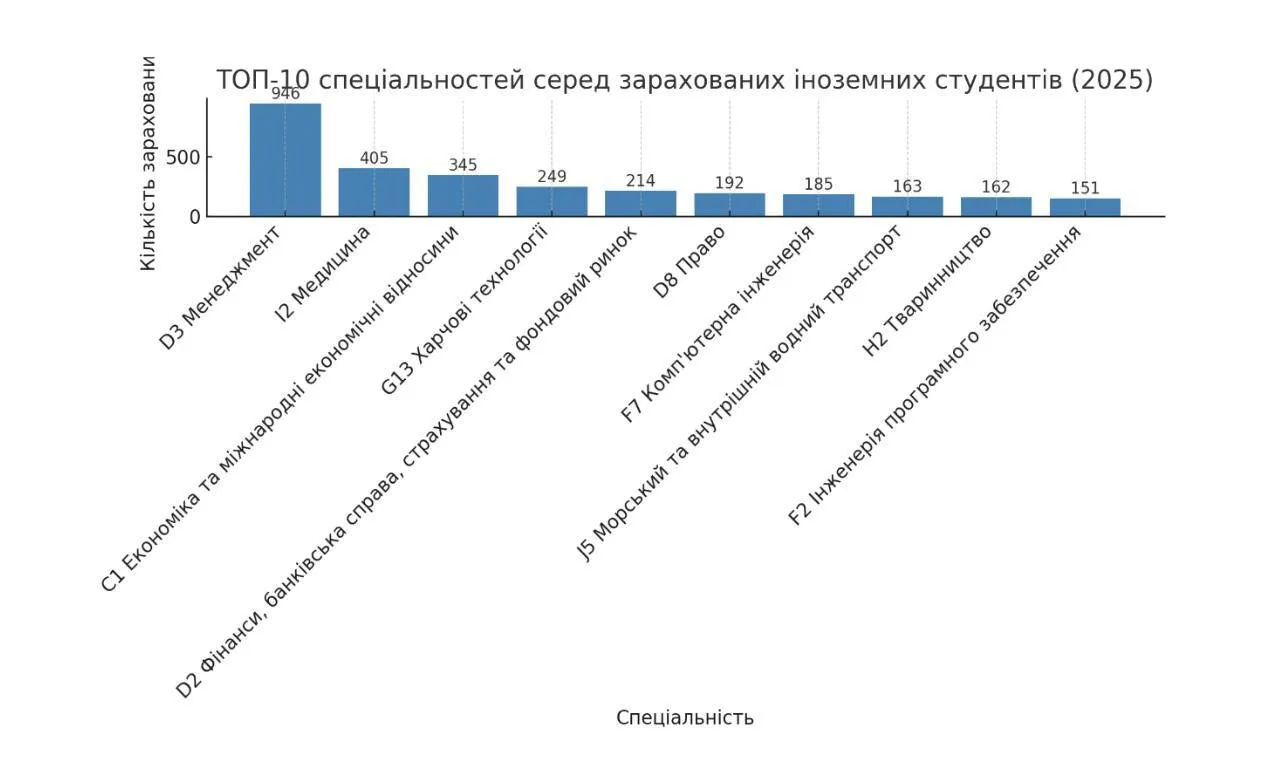 В Україні несподівано зросла кількість іноземних студентів: яка спеціальність найпопулярніша