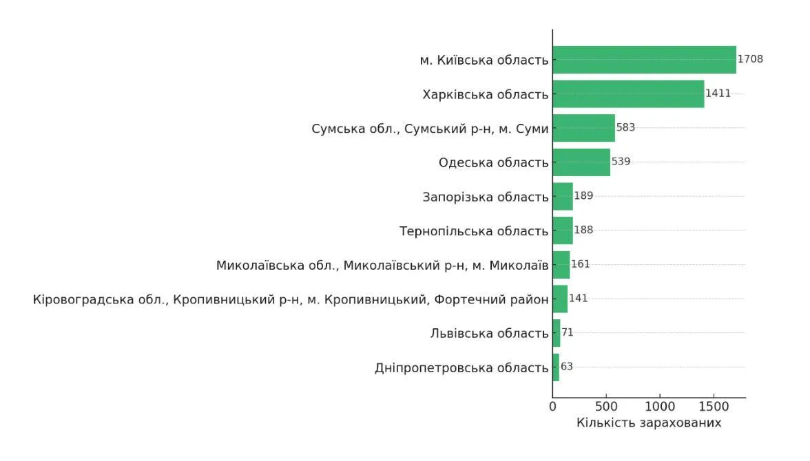 В Україні несподівано зросла кількість іноземних студентів: яка спеціальність найпопулярніша