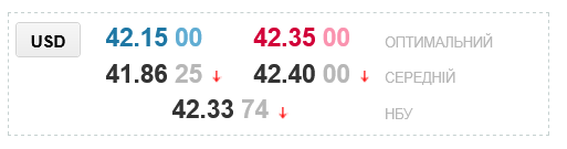 Курс доллара в украинских обменниках сегодня