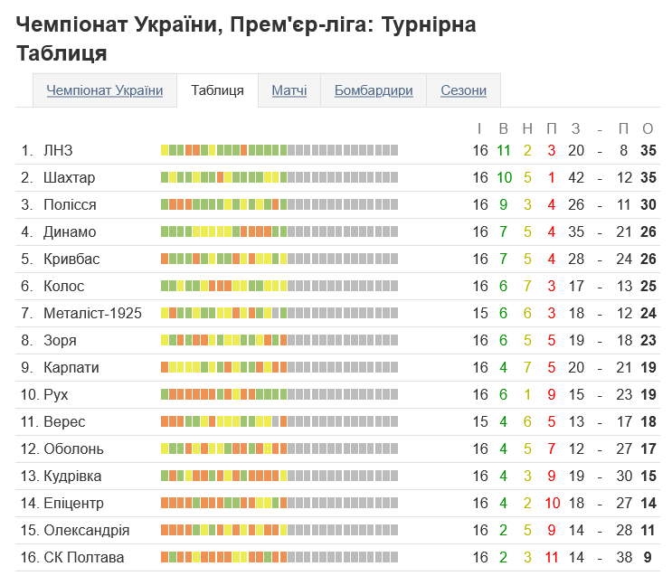 Турнірна таблиця чемпіонату України