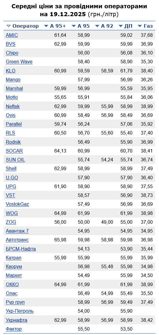 Які ціни на бензин АЗС виставили сьогодні