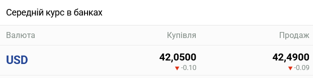 Курс доллара в украинских банках сегодня