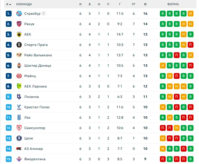 "Динамо" победой завершило выступление в Лиге конференций. "Шахтер" вышел в 1/8 финала. Видео
