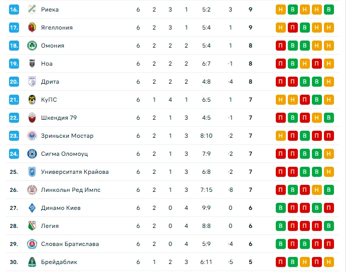 "Динамо" победой завершило выступление в Лиге конференций. "Шахтер" вышел в 1/8 финала. Видео