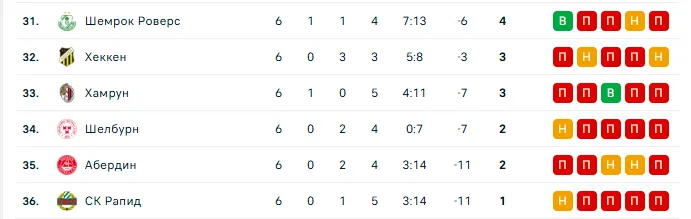 "Динамо" победой завершило выступление в Лиге конференций. "Шахтер" вышел в 1/8 финала. Видео