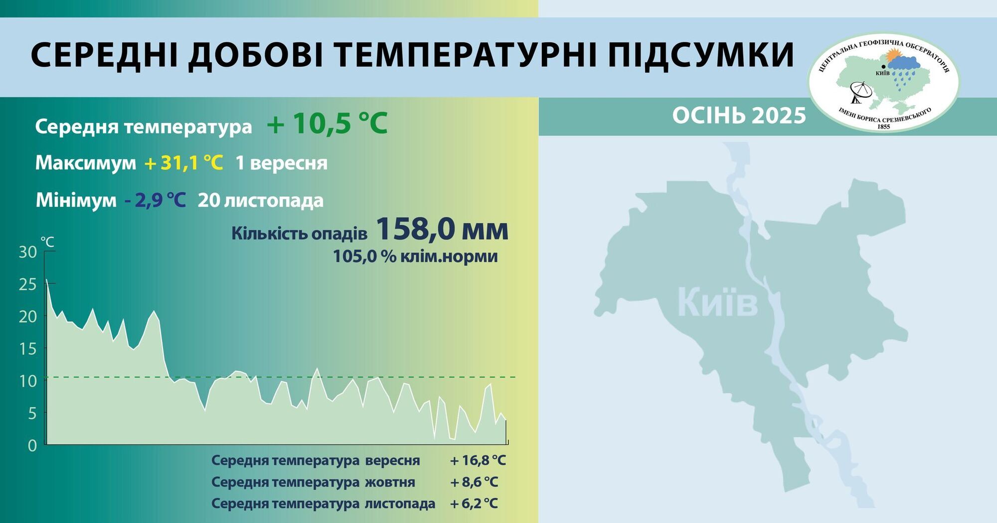 Увійшла до десятки найтепліших: кліматологи підбили підсумки осені 2025 року в Києві