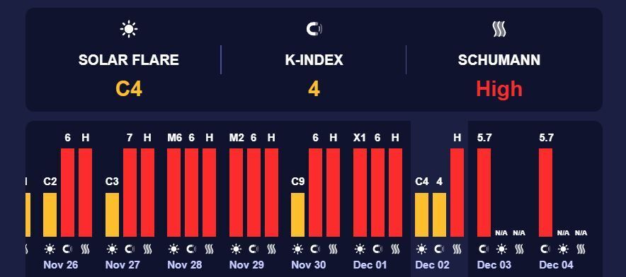 Землю накроют магнитные бури красного уровня: названы опасные даты