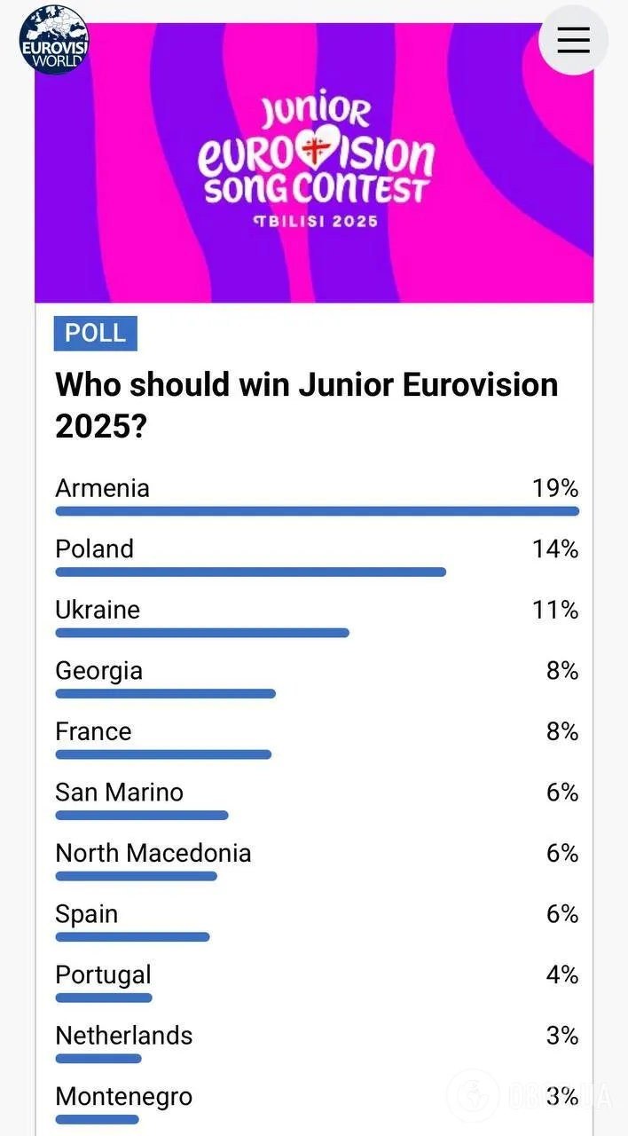 Украина опустилась в рейтинге: кому прогнозируют победу на Детском Евровидении 2025 за 10 дней до финала
