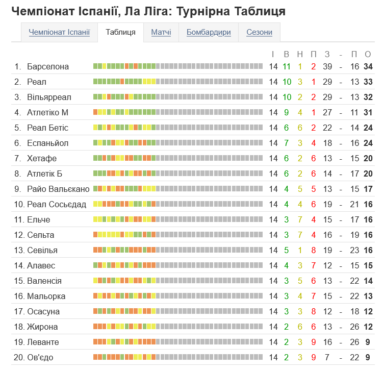 Турнирная таблица чемпионата Испании