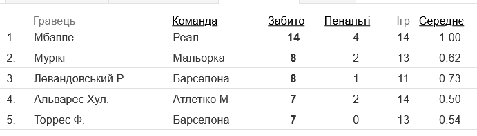 Килиан Мбаппе лучший бомбардир чемпионата Испании