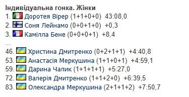 Український уболівальник зіпсував гонку біатлоністці збірної України на Кубку світу у Швеції