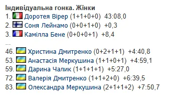 "Прежде чем пить..." Биатлонистке сборной Украины стало плохо во время гонки Кубка мира