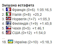 1-й етап Кубку світу з біатлону. Результати, звіти, розклад трансляцій