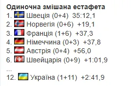 1-й етап Кубку світу з біатлону. Результати, звіти, розклад трансляцій