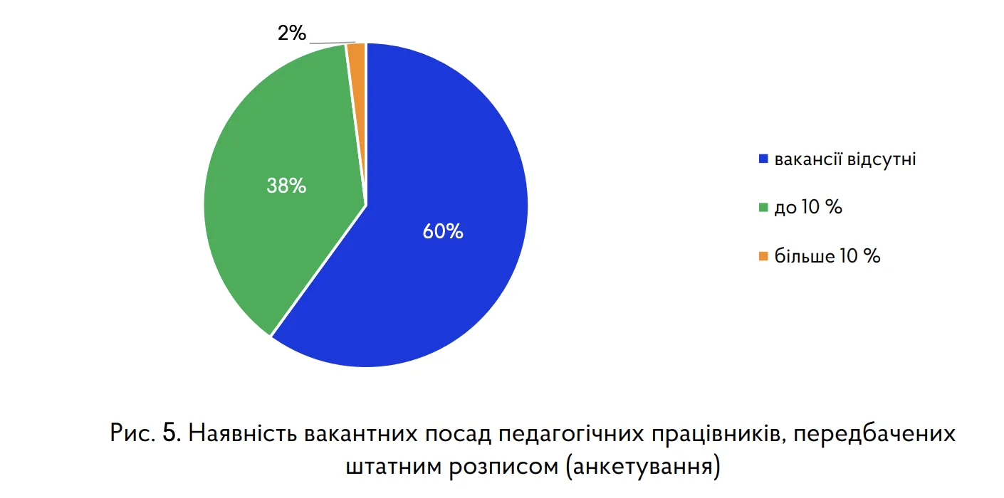 40% украинских школ имеют дефицит учителей: результаты исследования