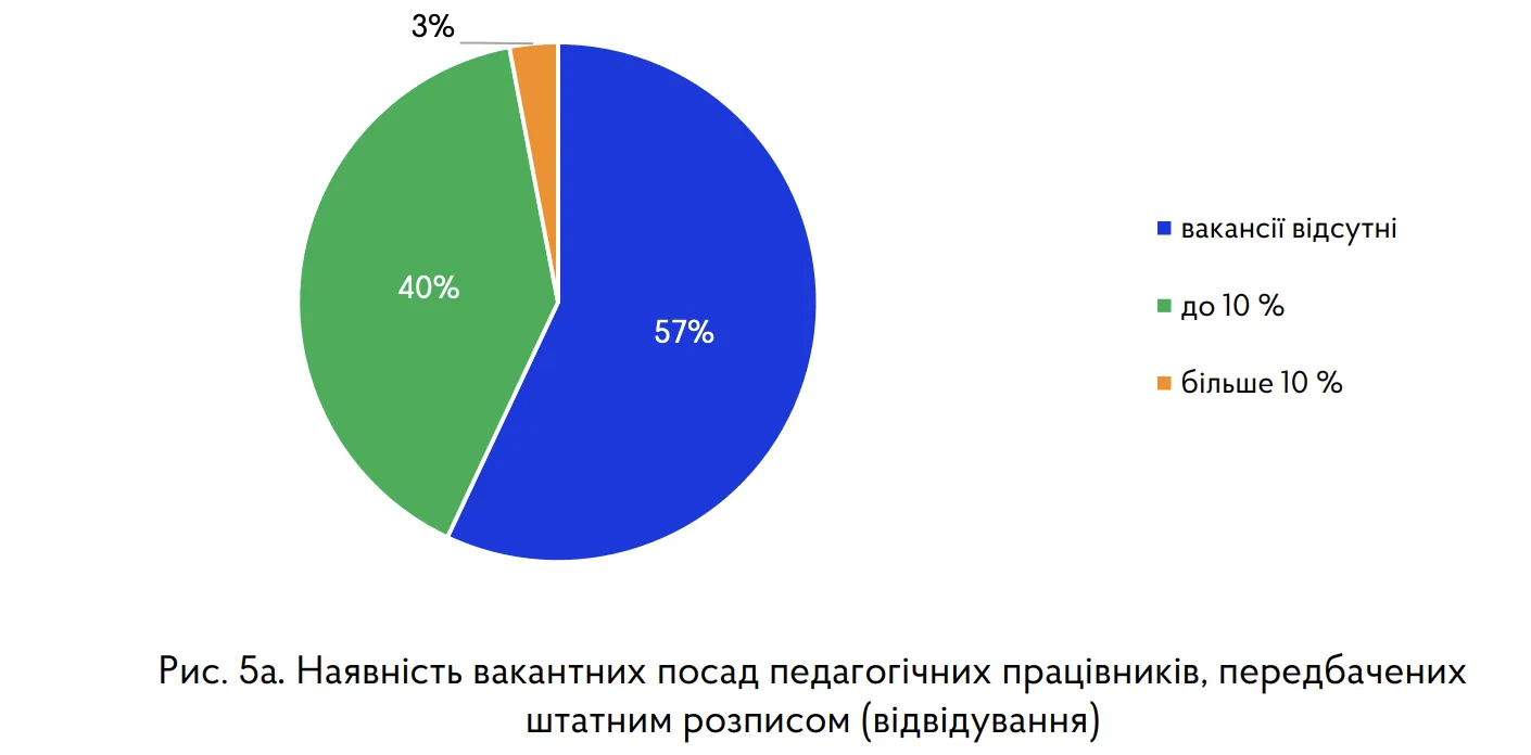 40% украинских школ имеют дефицит учителей: результаты исследования