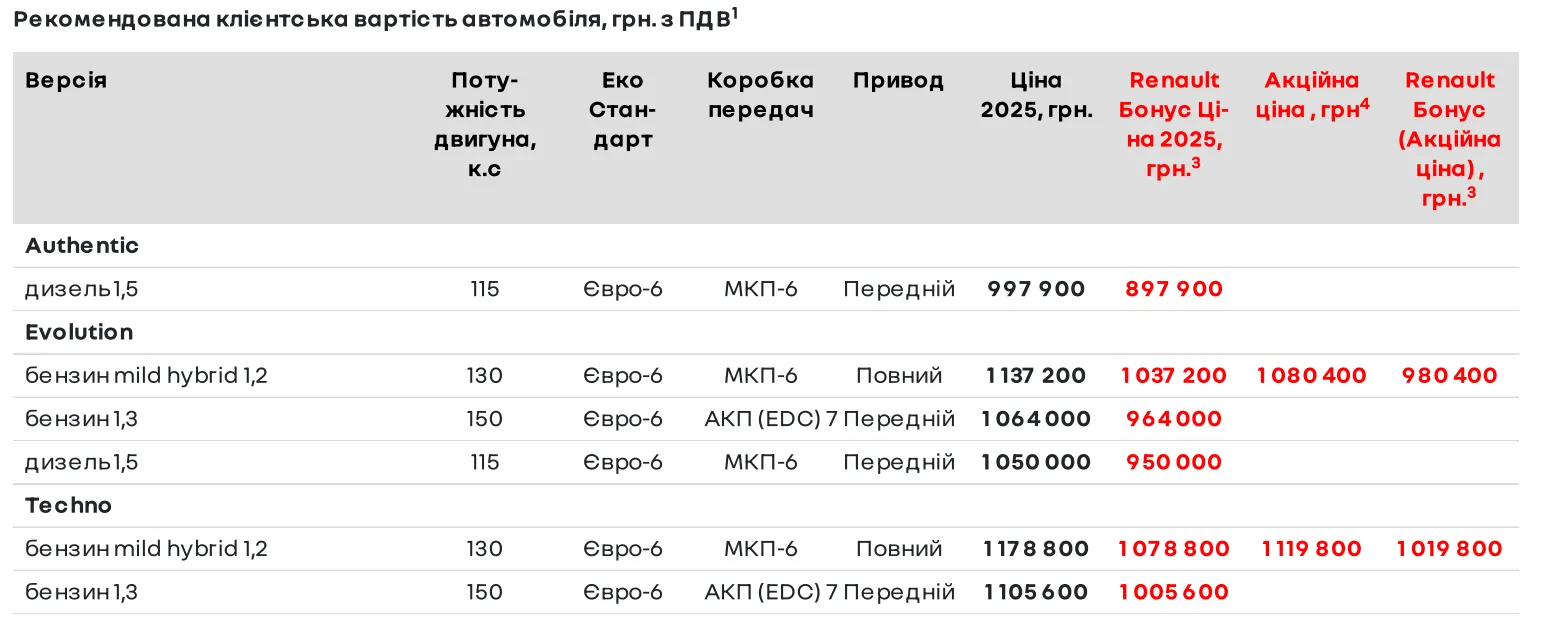 Цены на Renault Duster в Украине