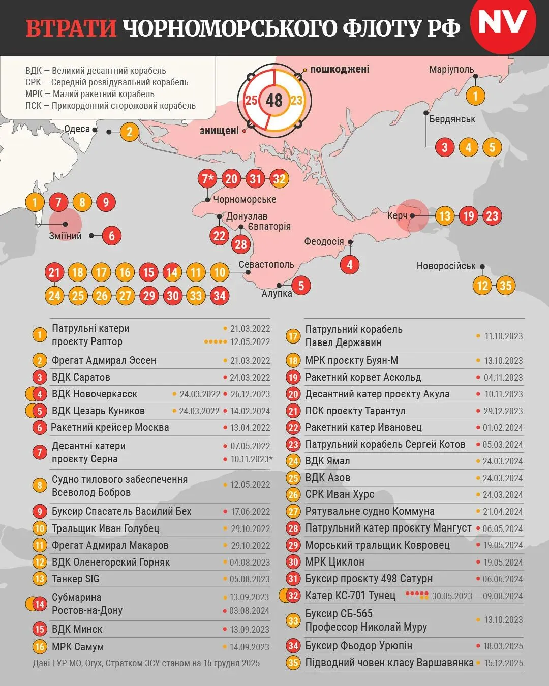 Не лише "Варшав'янки": експерт порахував, скільки підводних носіїв "Калібрів" залишилось у Росії у Чорному морі