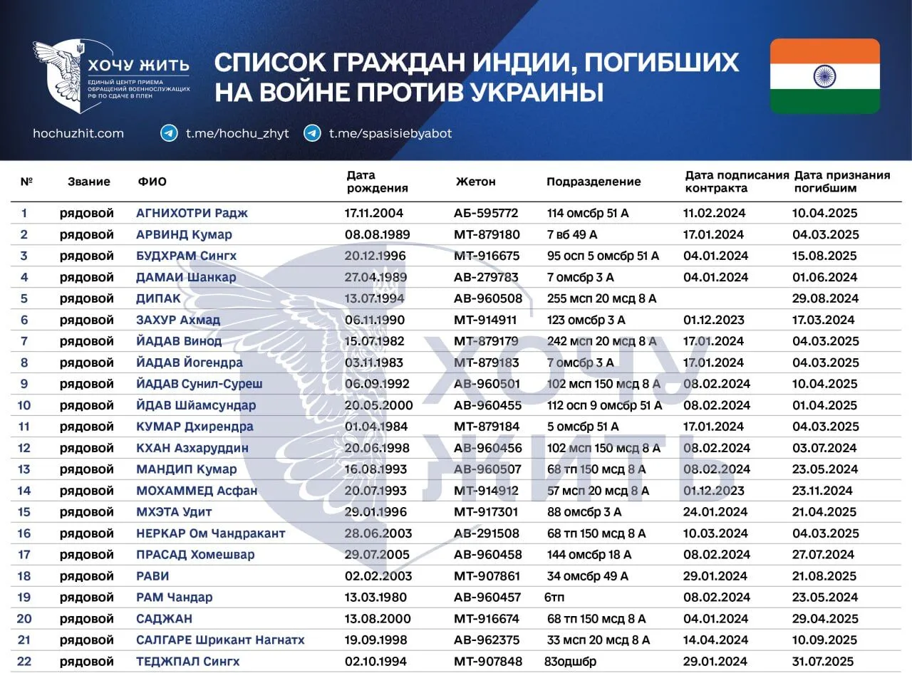 Были завербованы Россией: появились данные о гражданах Индии, погибших на войне против Украины