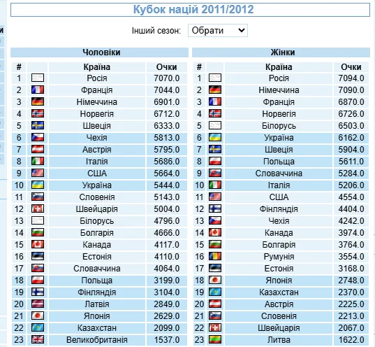 Офіційно. У Росії відібрали перемогу в Кубку націй з біатлону і віддали Франції