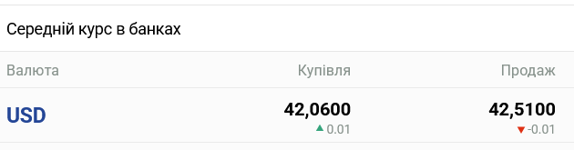 Прогноз щодо курсу долара в українських банках