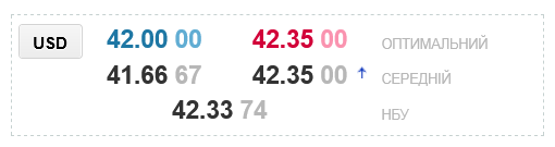 Курс долара в українських обмінниках сьогодні