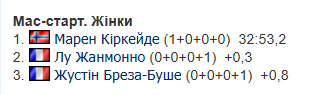 Кубок мира по биатлону 2025/2026. Календарь, результаты, раасписание гонок