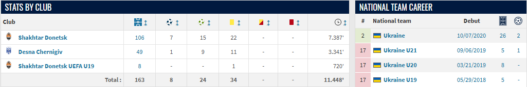 Футболист сборной Украины отказался играть за "Шахтер" за $800 тыс. в год – СМИ
