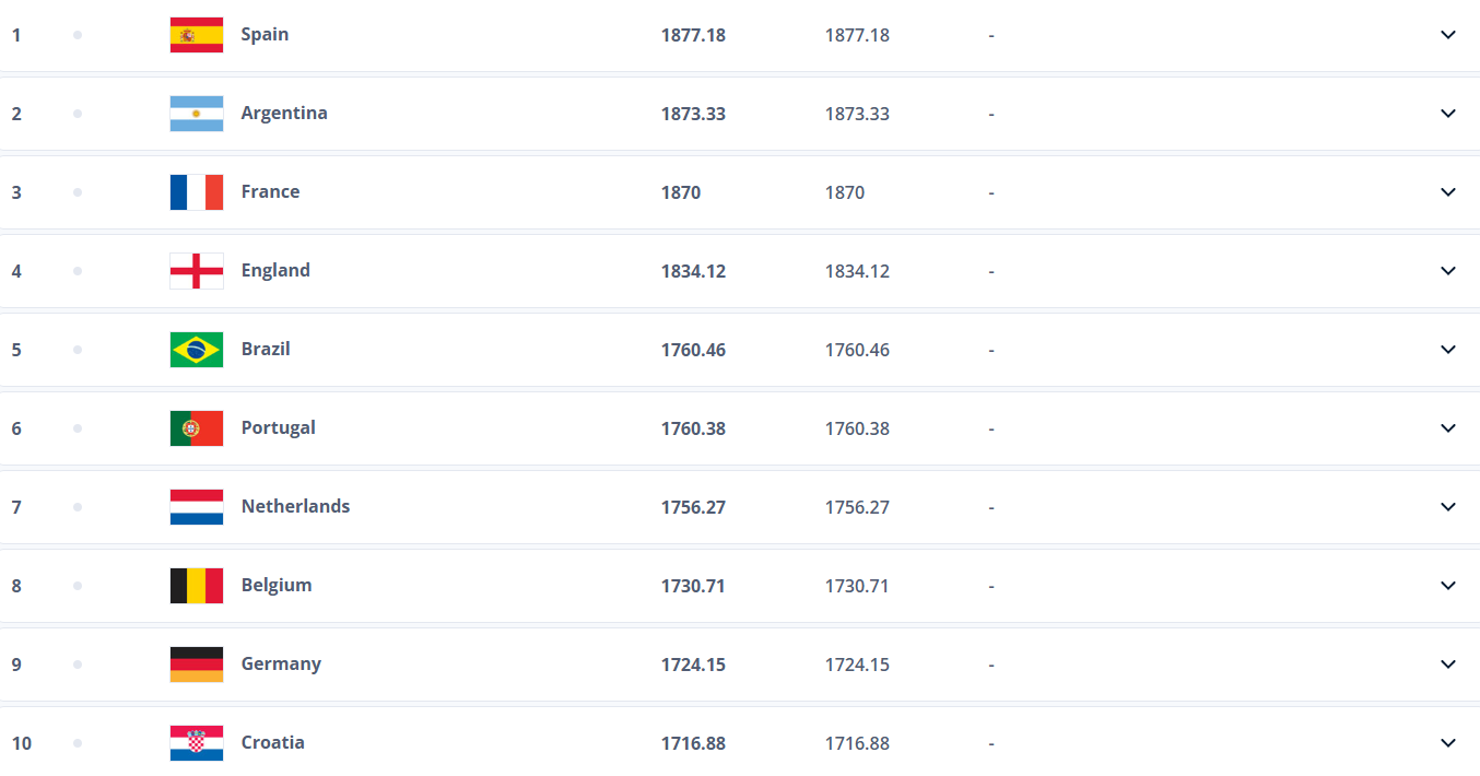 Стало відомо, як сильно Україна за рік упала в рейтингу ФІФА: яке місце посідають "синьо-жовті"