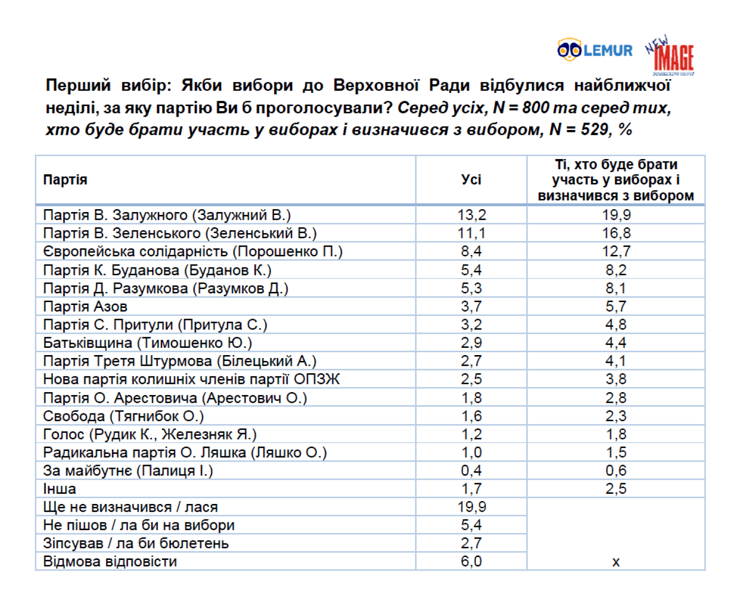 Майже половина українців хочуть проведення виборів президента, але не вірять у чесність онлайн-голосування – соцдослідження