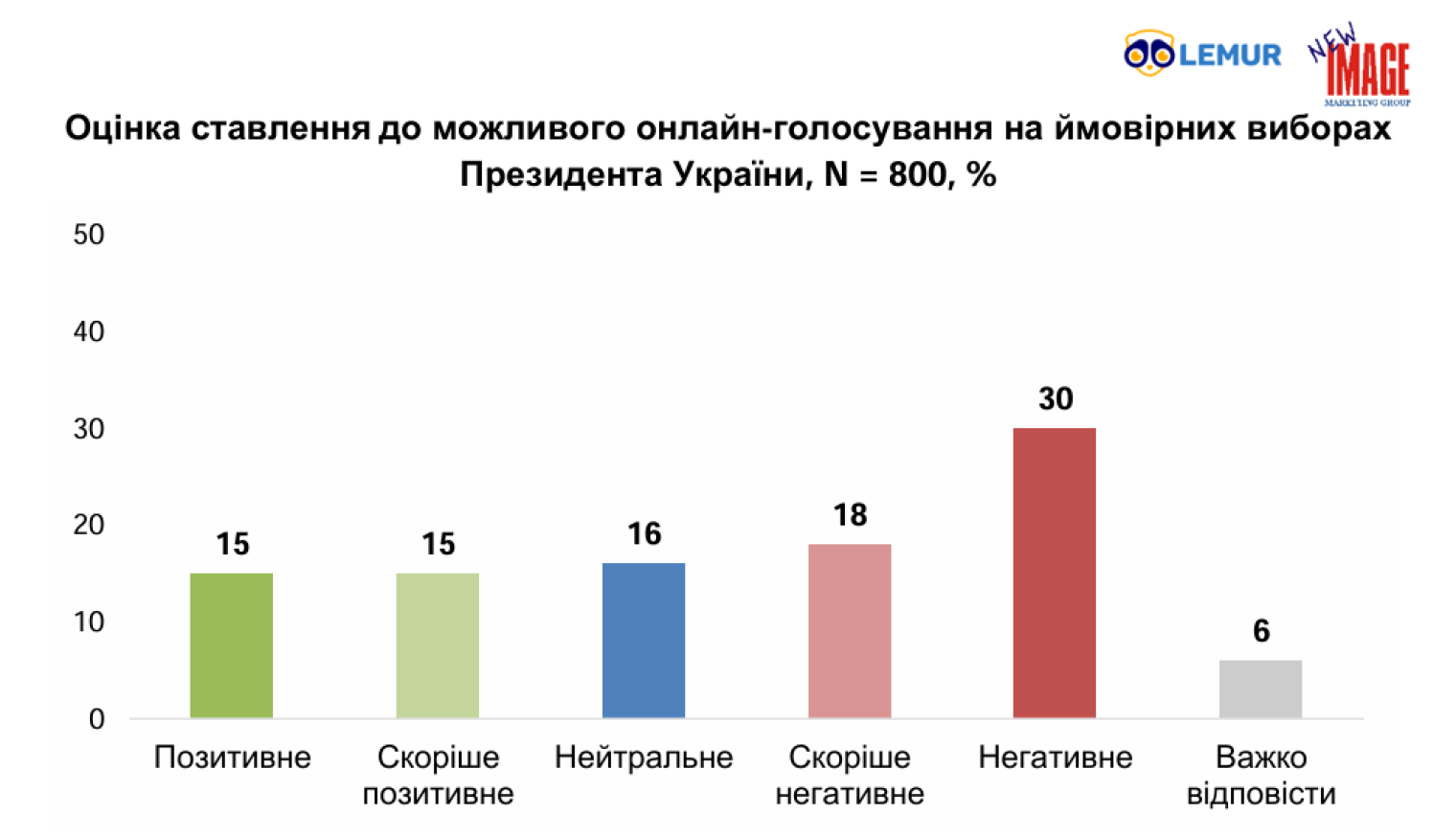 Майже половина українців хочуть проведення виборів президента, але не вірять у чесність онлайн-голосування – соцдослідження