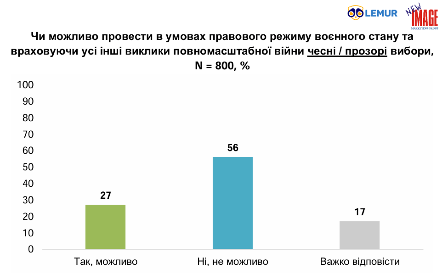 Майже половина українців хочуть проведення виборів президента, але не вірять у чесність онлайн-голосування – соцдослідження