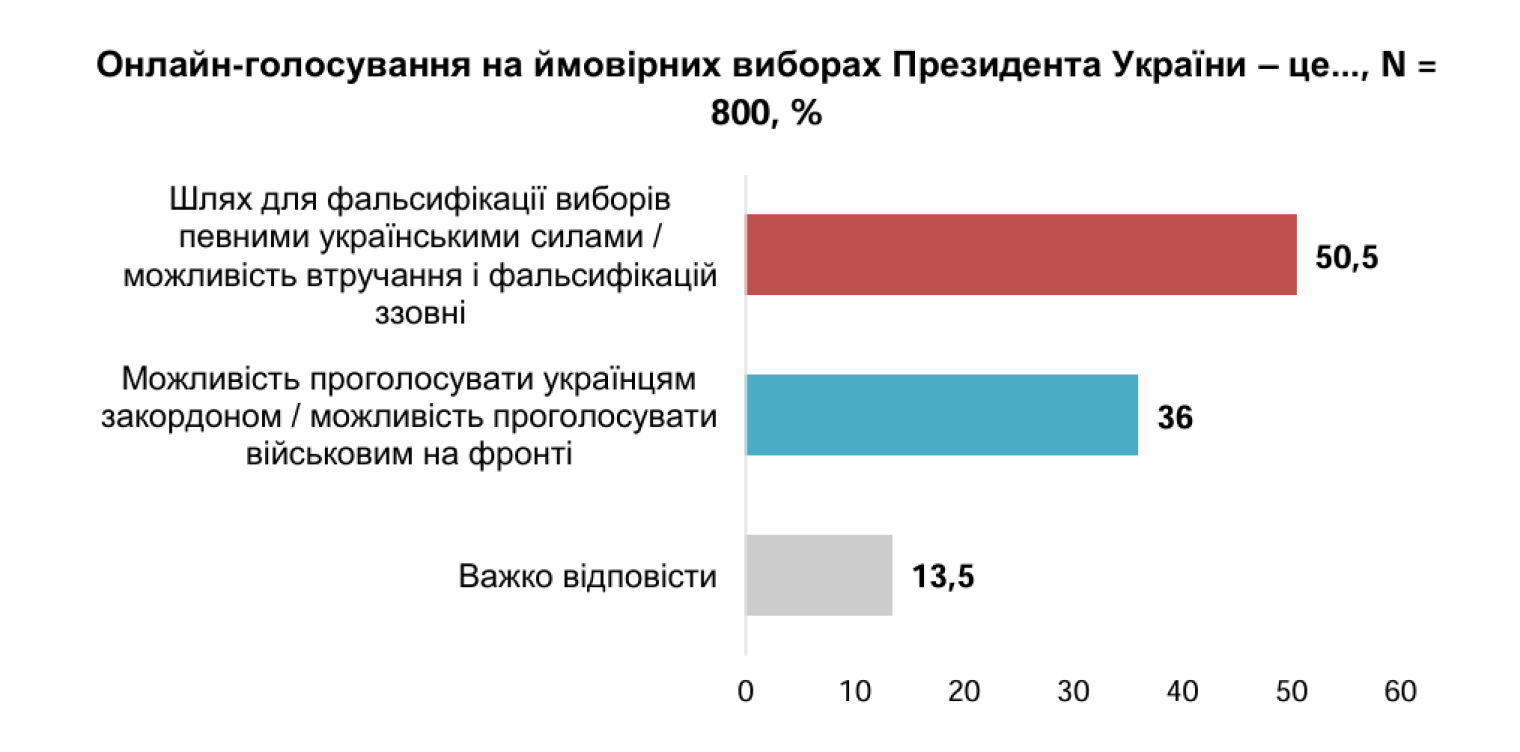 Майже половина українців хочуть проведення виборів президента, але не вірять у чесність онлайн-голосування – соцдослідження